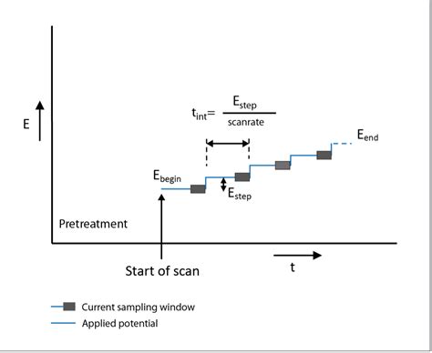 Linear sweep voltammetry 